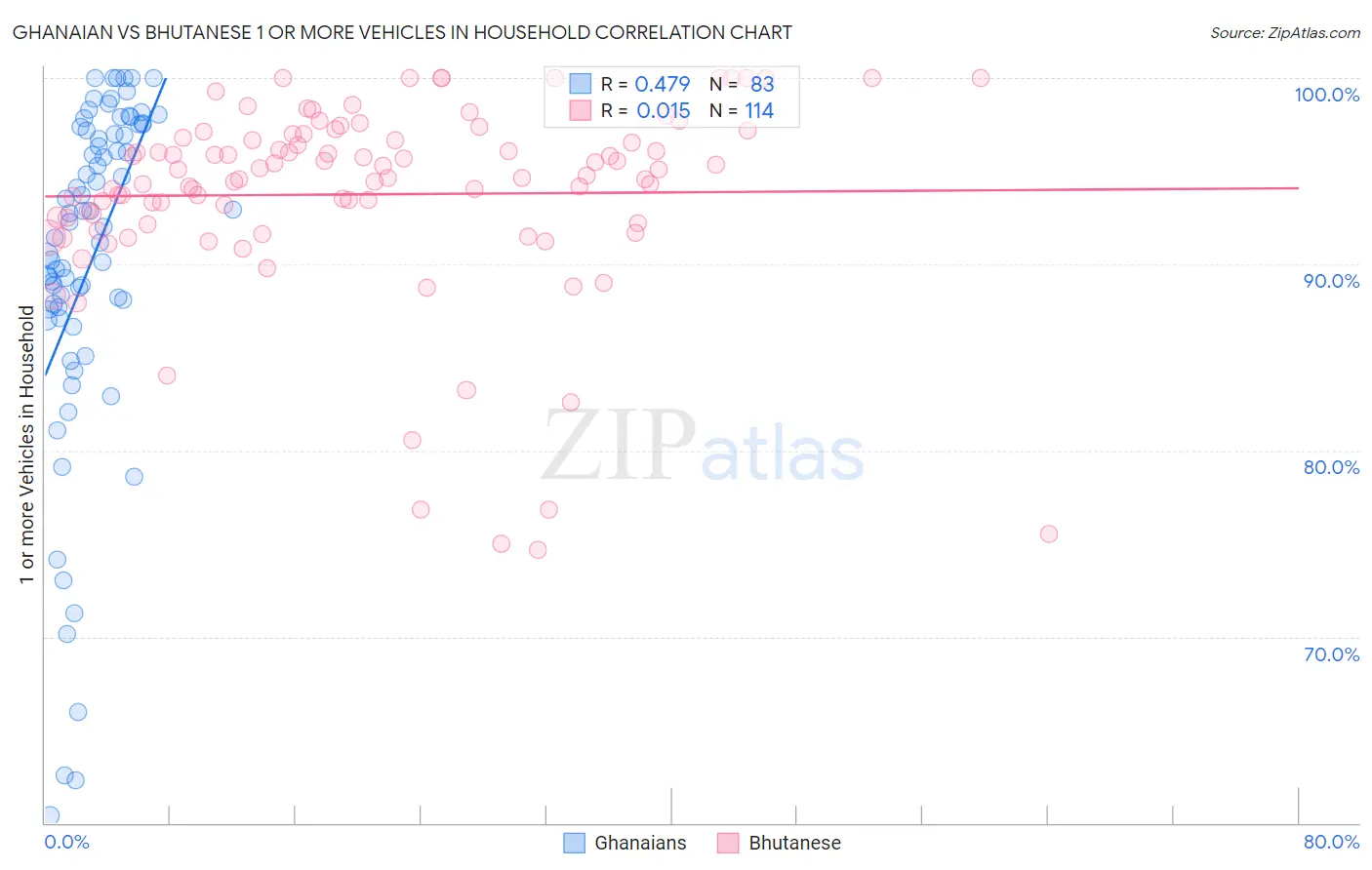 Ghanaian vs Bhutanese 1 or more Vehicles in Household