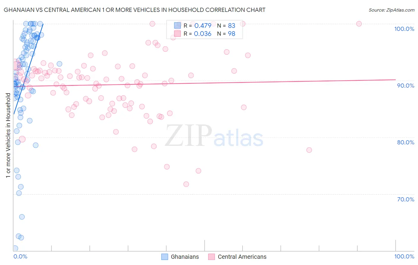 Ghanaian vs Central American 1 or more Vehicles in Household