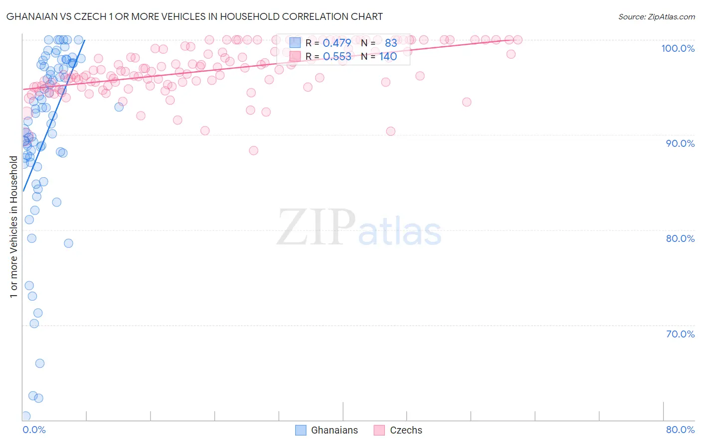 Ghanaian vs Czech 1 or more Vehicles in Household