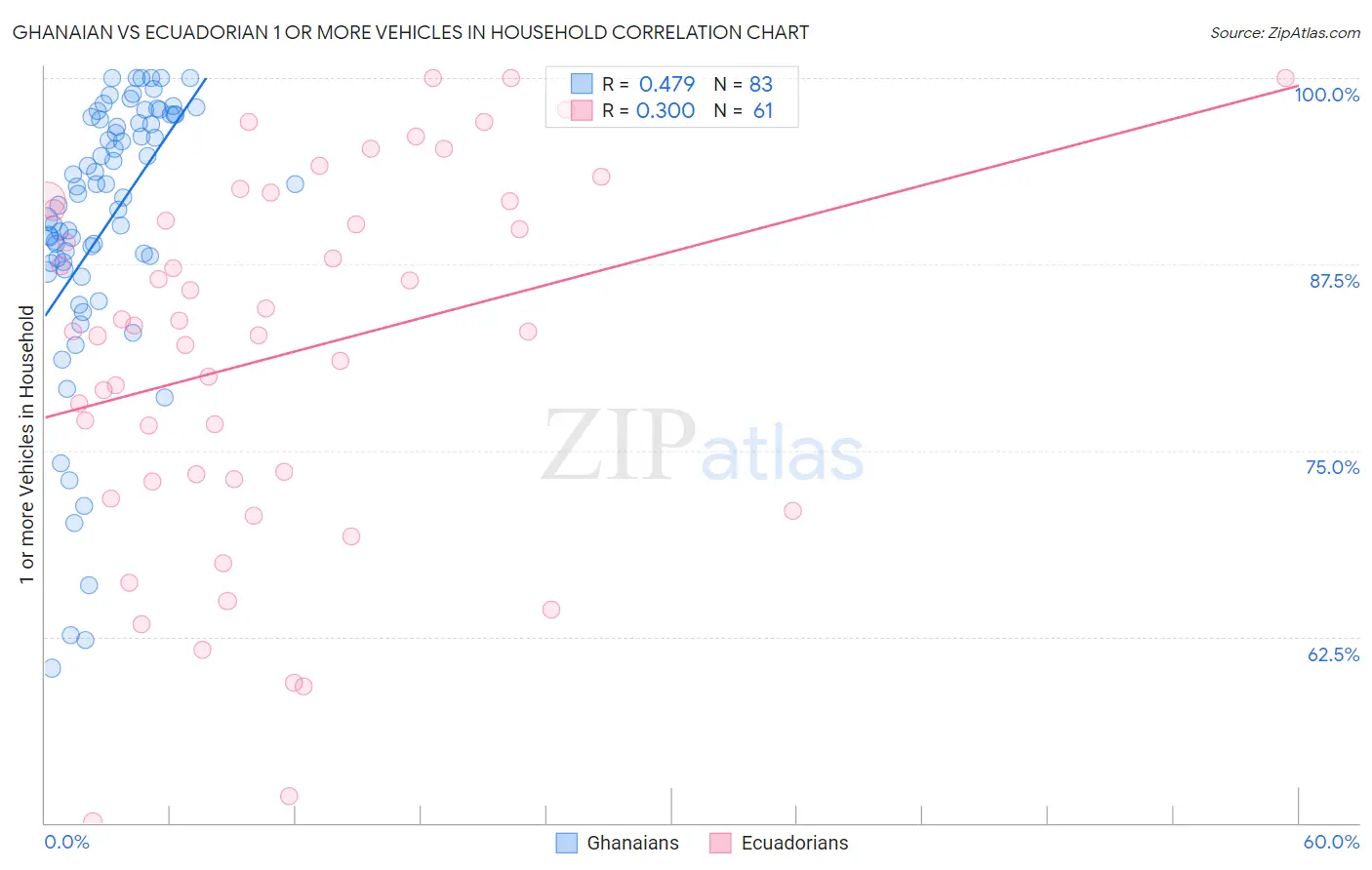 Ghanaian vs Ecuadorian 1 or more Vehicles in Household