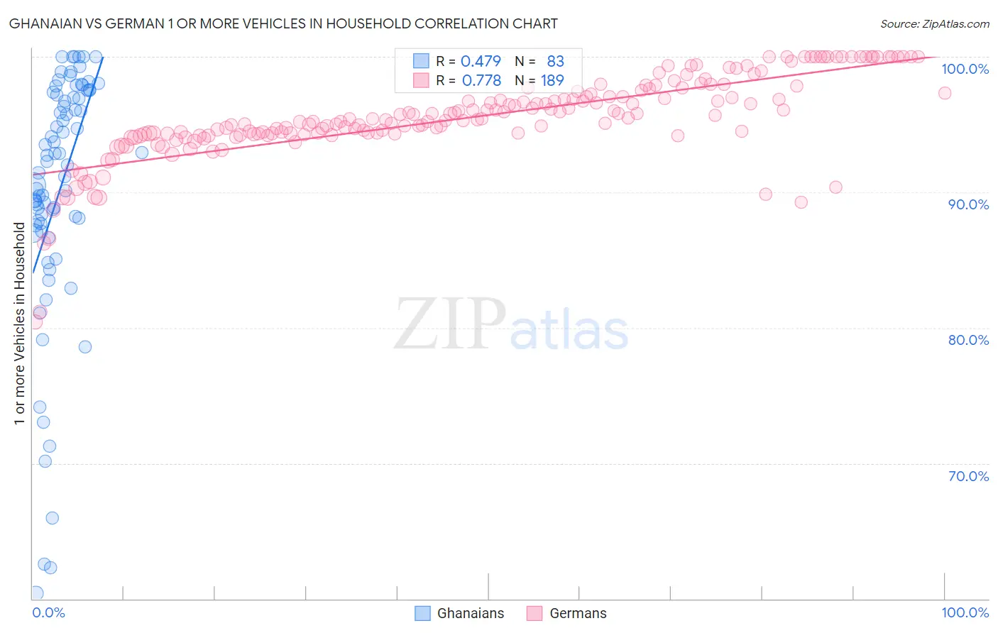 Ghanaian vs German 1 or more Vehicles in Household