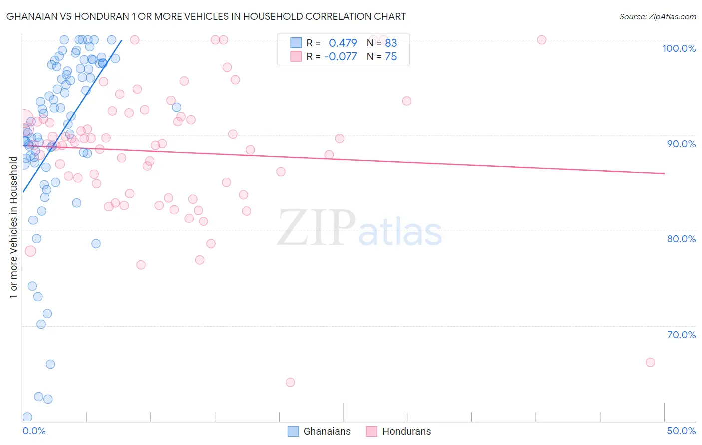 Ghanaian vs Honduran 1 or more Vehicles in Household