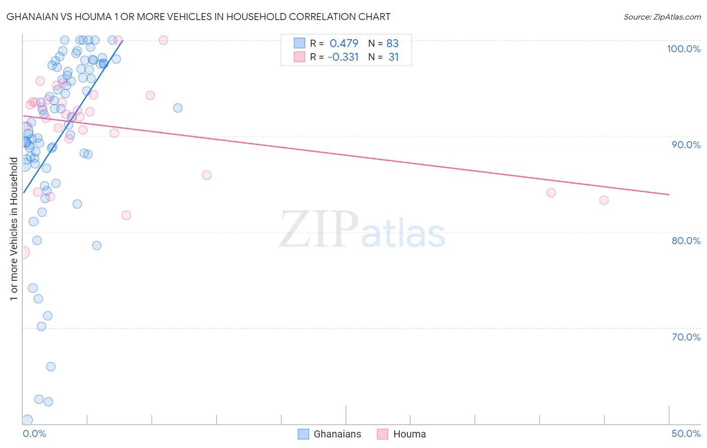 Ghanaian vs Houma 1 or more Vehicles in Household