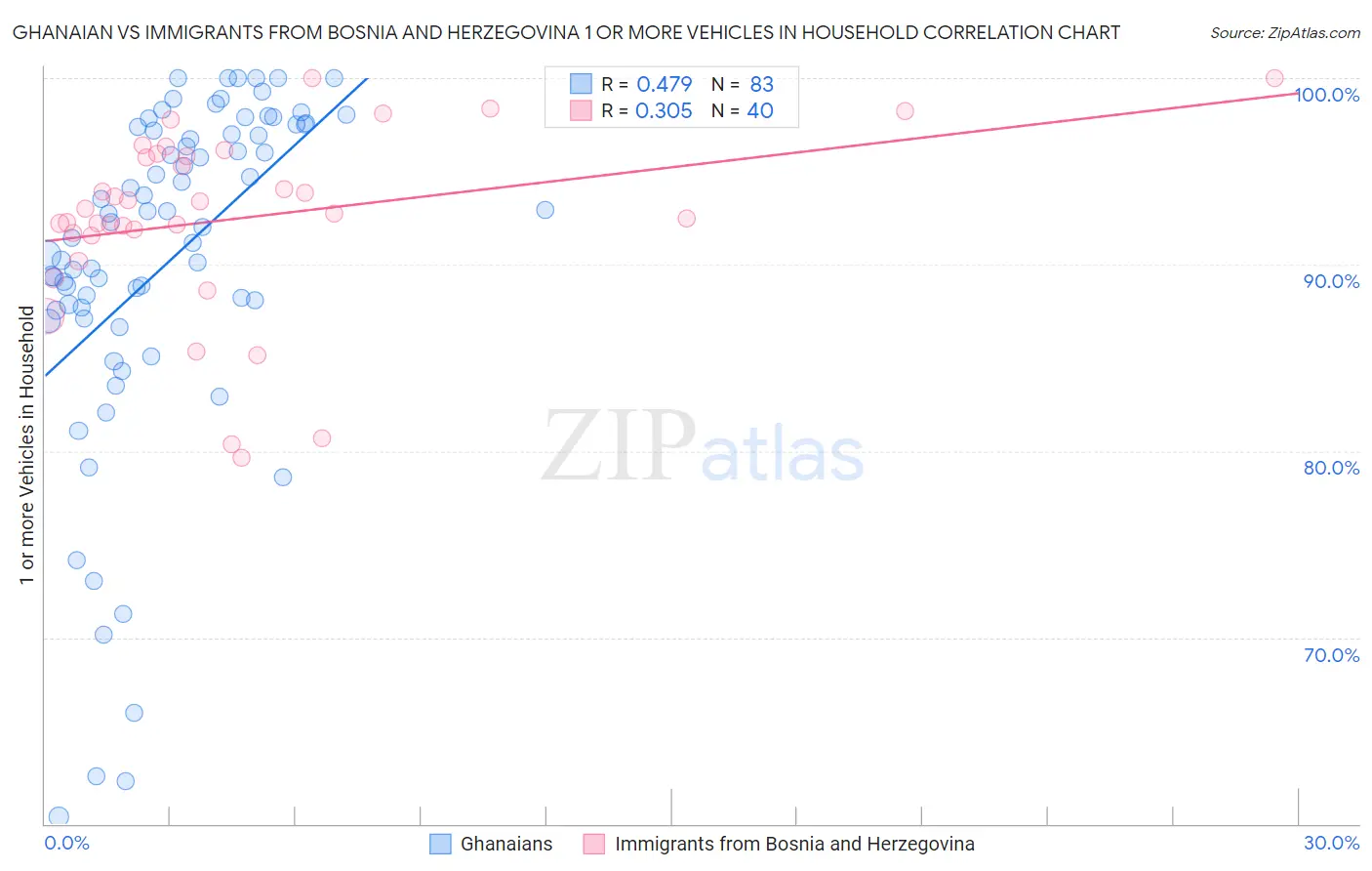 Ghanaian vs Immigrants from Bosnia and Herzegovina 1 or more Vehicles in Household