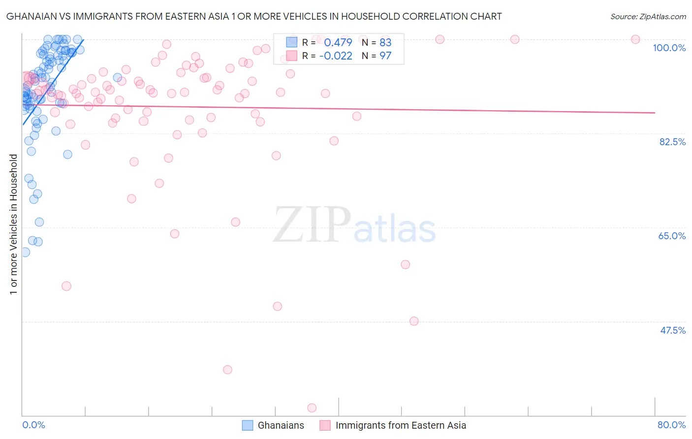 Ghanaian vs Immigrants from Eastern Asia 1 or more Vehicles in Household