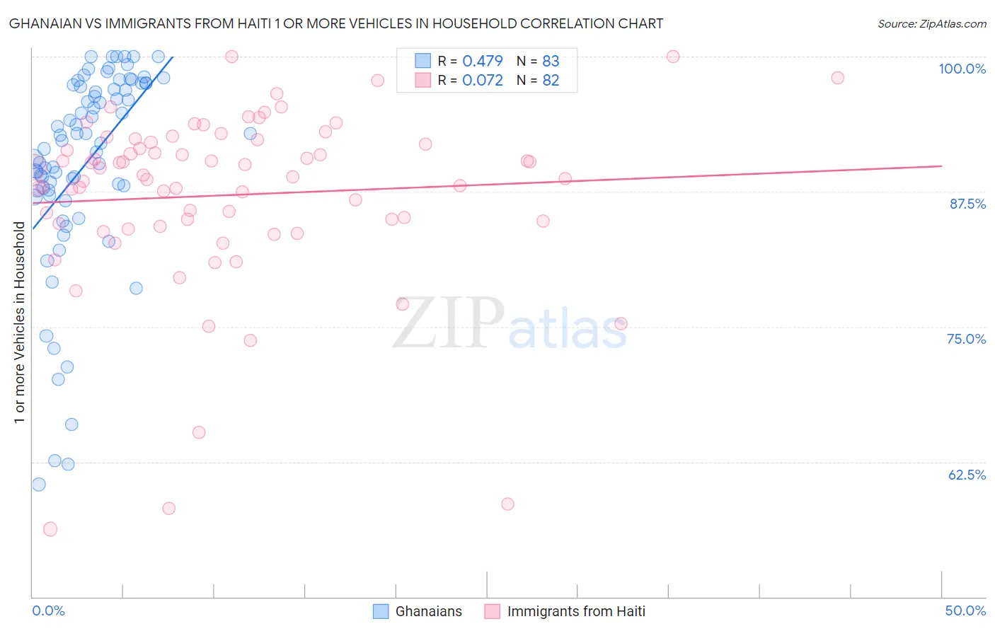 Ghanaian vs Immigrants from Haiti 1 or more Vehicles in Household