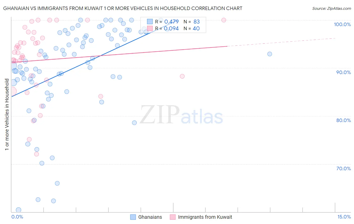 Ghanaian vs Immigrants from Kuwait 1 or more Vehicles in Household