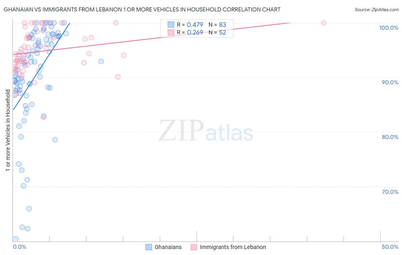 Ghanaian vs Immigrants from Lebanon 1 or more Vehicles in Household