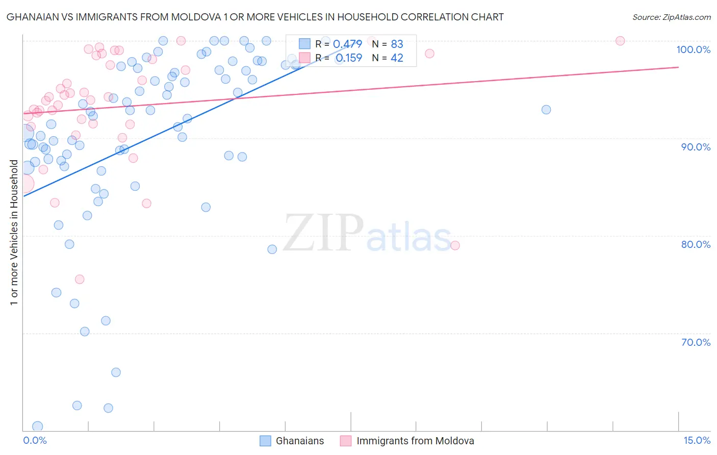 Ghanaian vs Immigrants from Moldova 1 or more Vehicles in Household