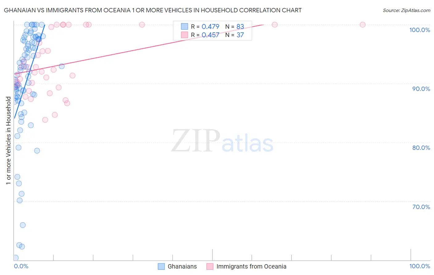 Ghanaian vs Immigrants from Oceania 1 or more Vehicles in Household