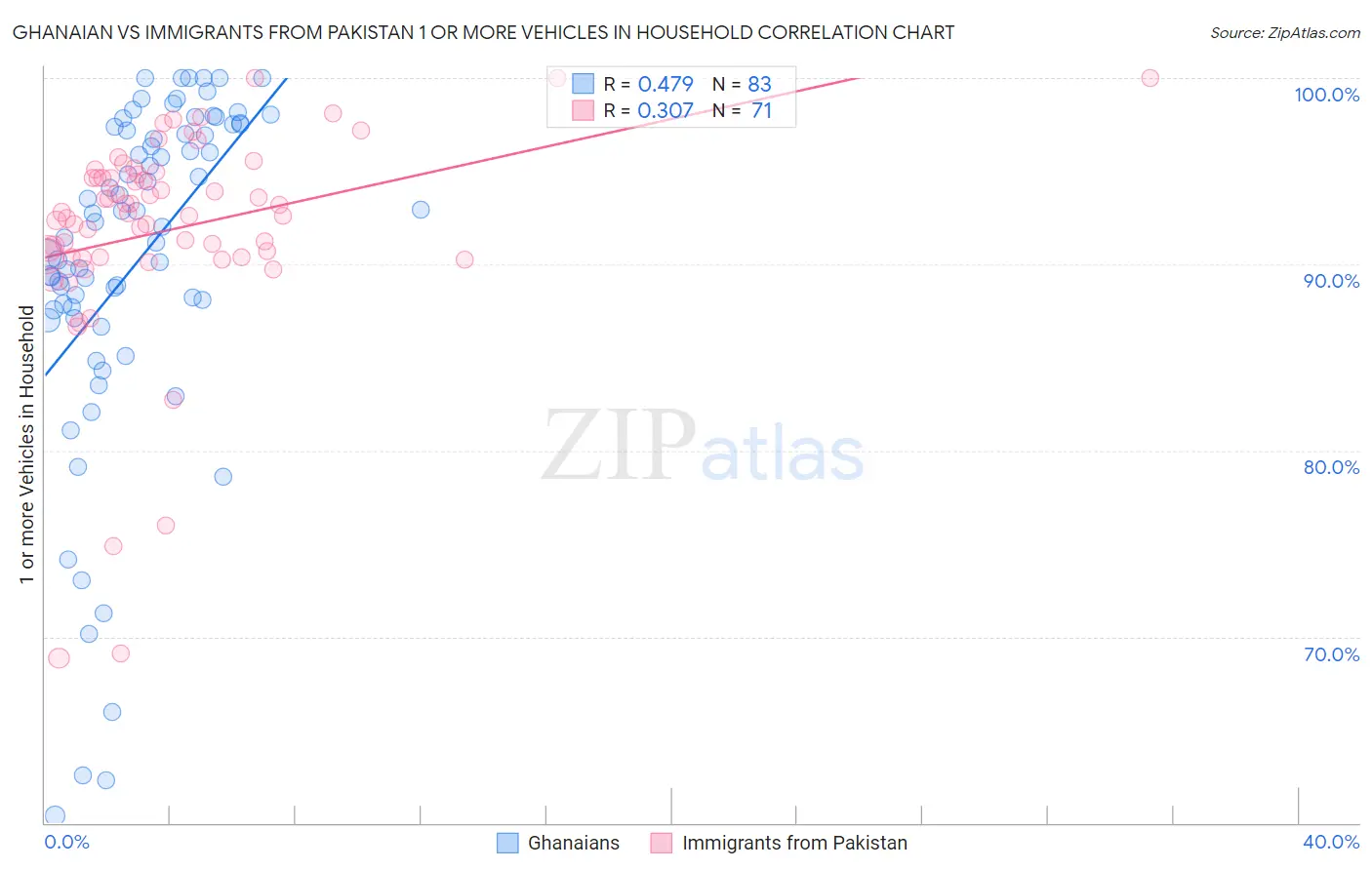 Ghanaian vs Immigrants from Pakistan 1 or more Vehicles in Household