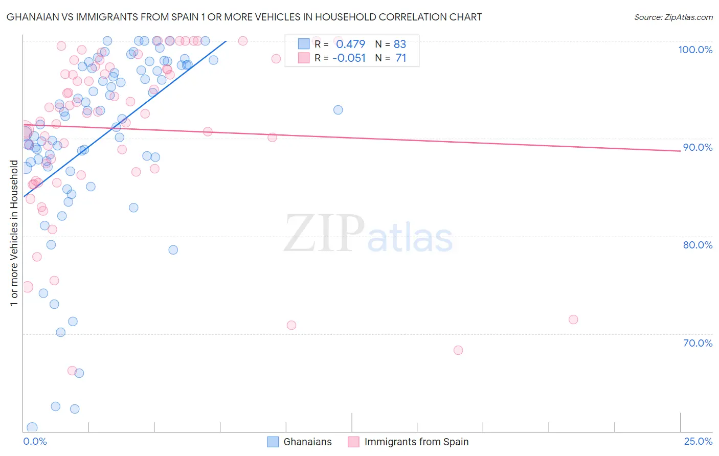 Ghanaian vs Immigrants from Spain 1 or more Vehicles in Household