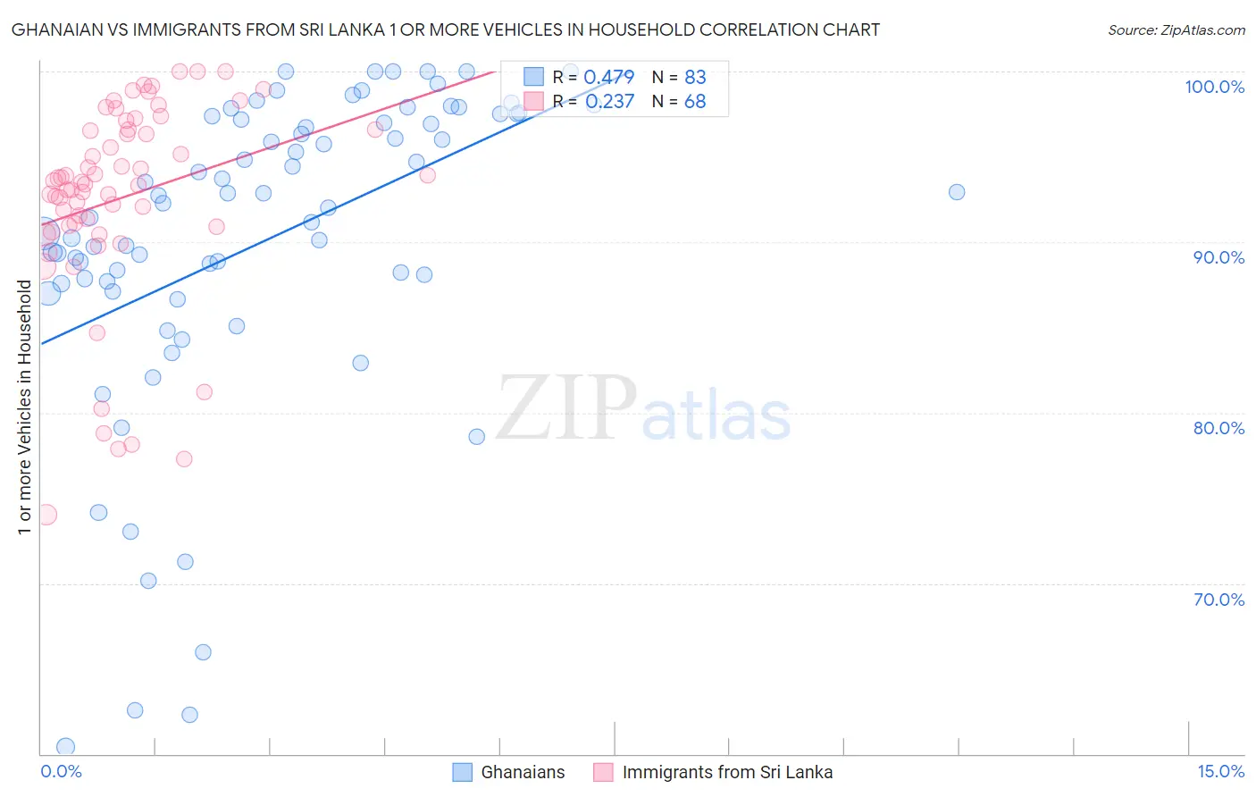 Ghanaian vs Immigrants from Sri Lanka 1 or more Vehicles in Household