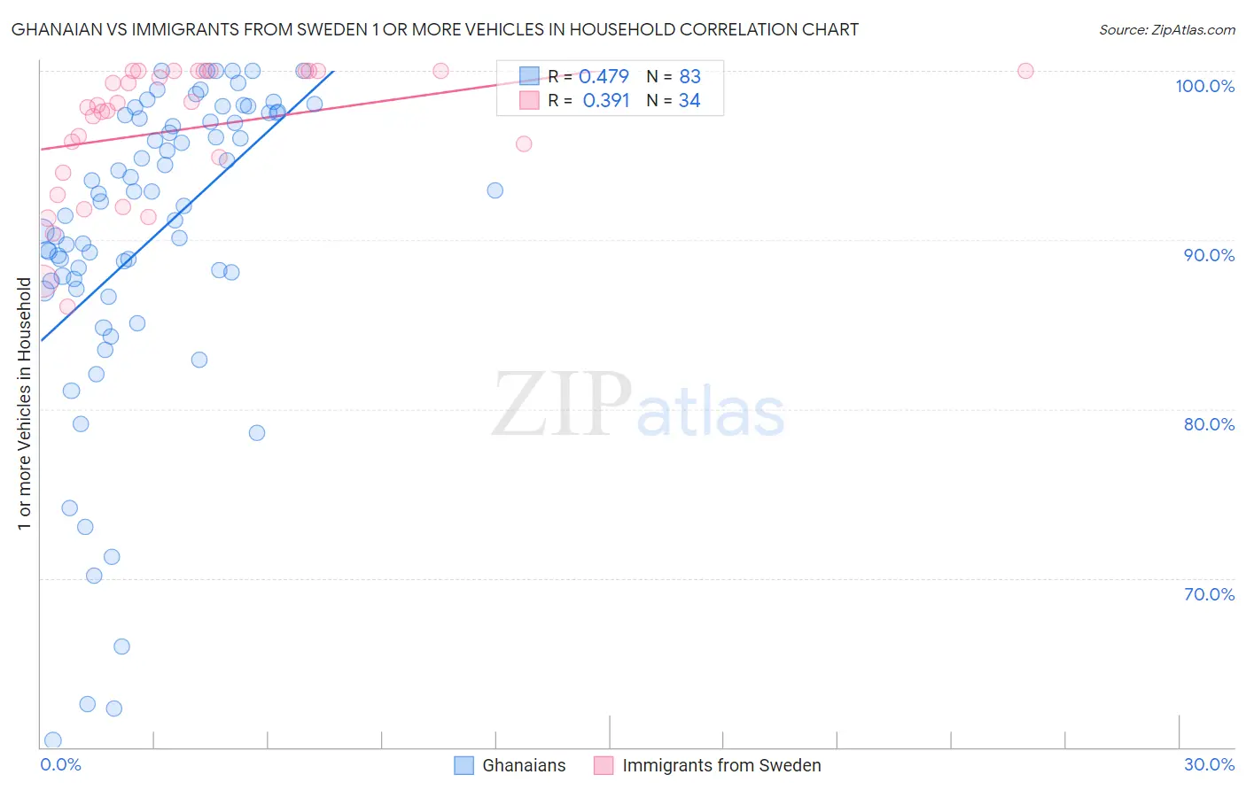 Ghanaian vs Immigrants from Sweden 1 or more Vehicles in Household
