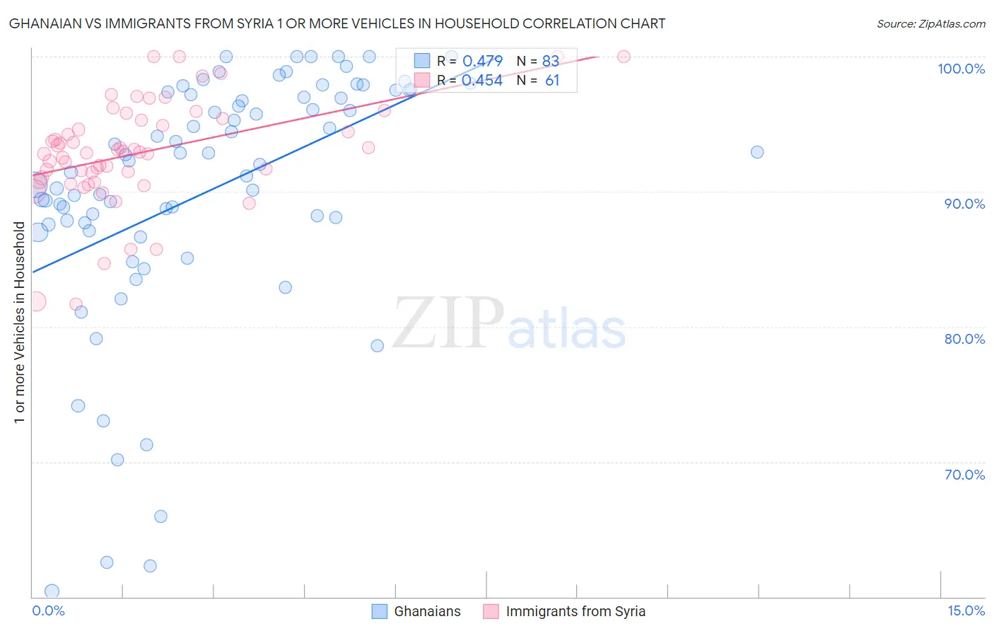 Ghanaian vs Immigrants from Syria 1 or more Vehicles in Household