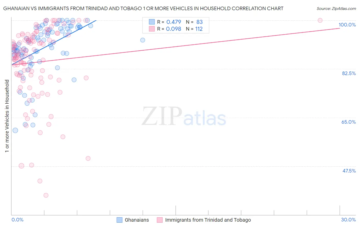 Ghanaian vs Immigrants from Trinidad and Tobago 1 or more Vehicles in Household