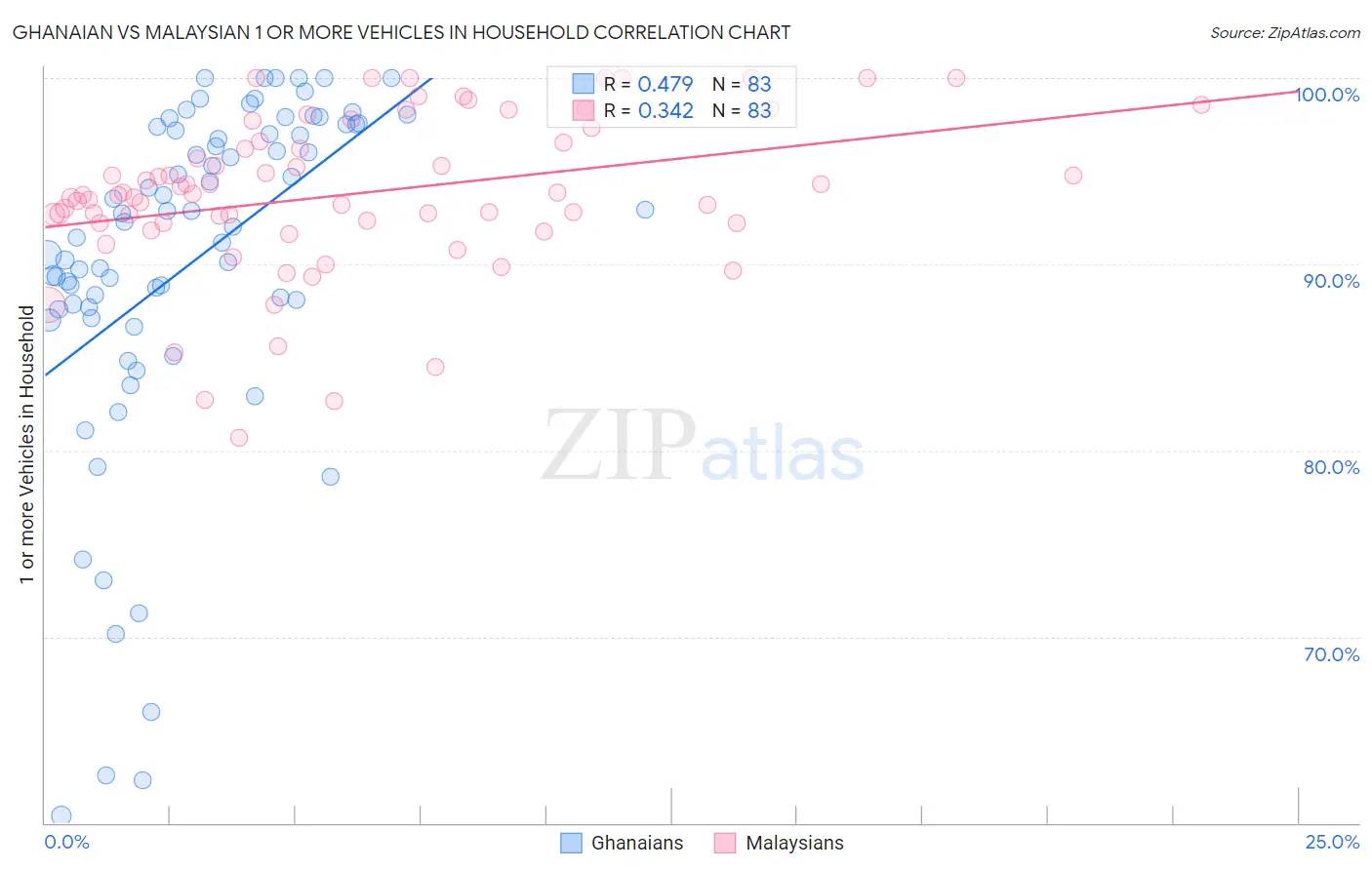 Ghanaian vs Malaysian 1 or more Vehicles in Household