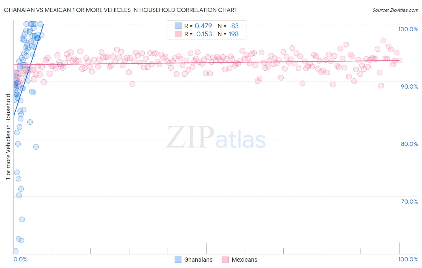 Ghanaian vs Mexican 1 or more Vehicles in Household