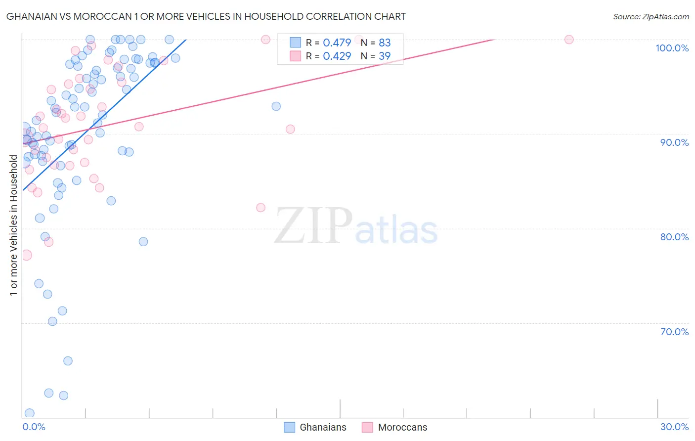 Ghanaian vs Moroccan 1 or more Vehicles in Household