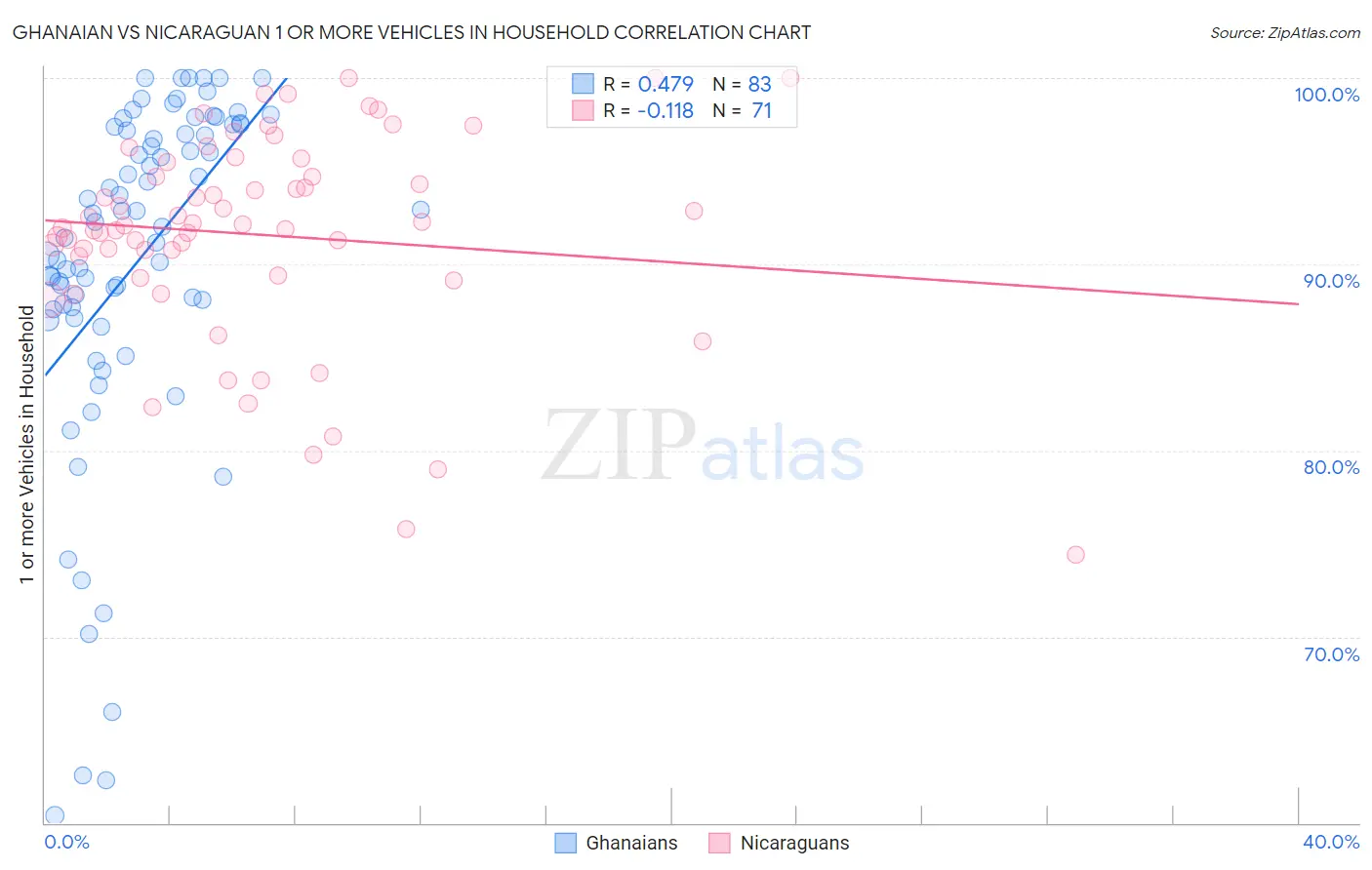 Ghanaian vs Nicaraguan 1 or more Vehicles in Household