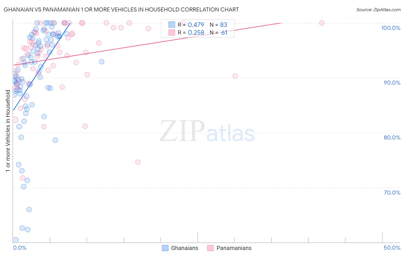 Ghanaian vs Panamanian 1 or more Vehicles in Household
