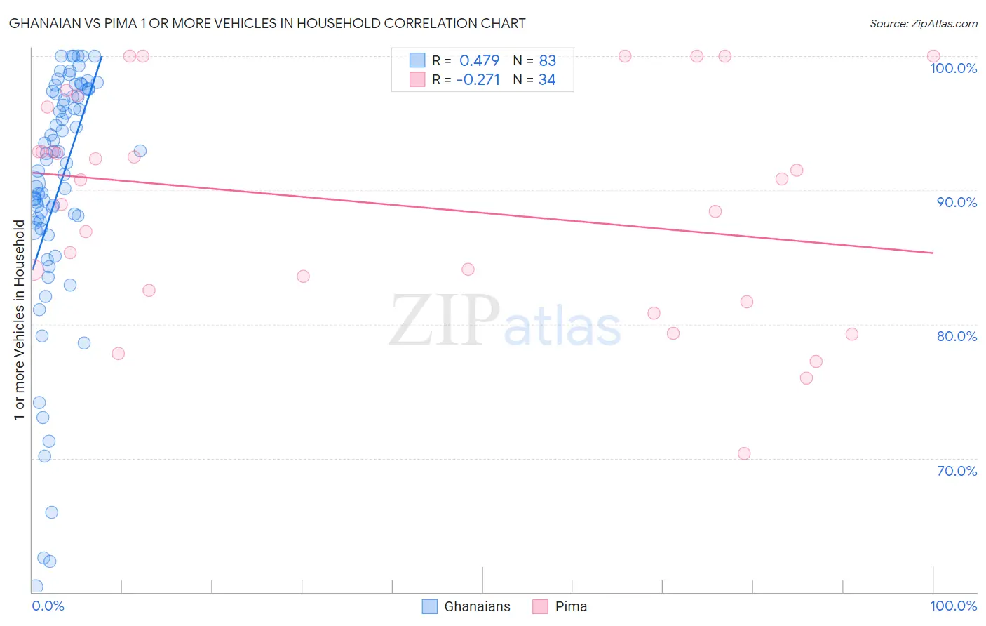 Ghanaian vs Pima 1 or more Vehicles in Household