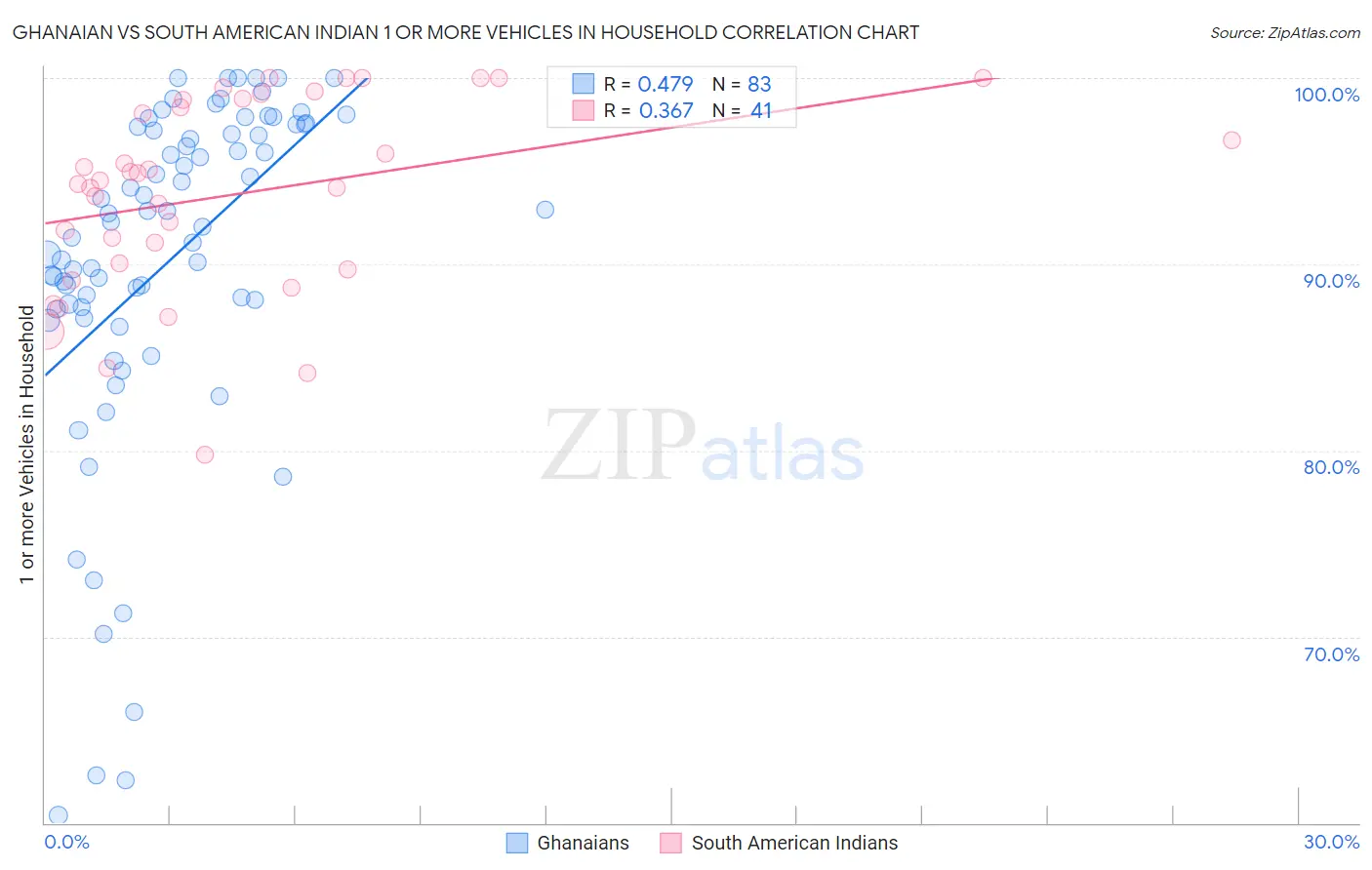Ghanaian vs South American Indian 1 or more Vehicles in Household