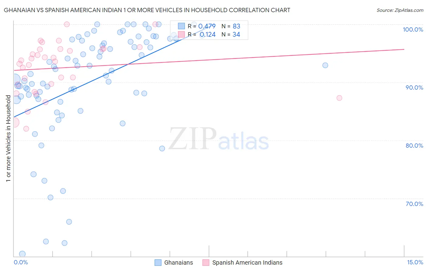 Ghanaian vs Spanish American Indian 1 or more Vehicles in Household