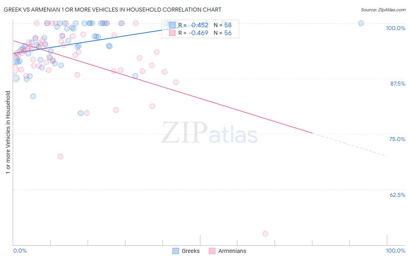 Greek vs Armenian 1 or more Vehicles in Household