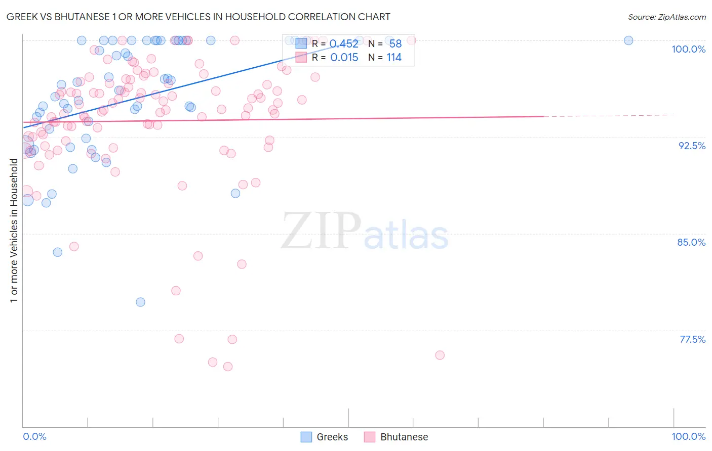 Greek vs Bhutanese 1 or more Vehicles in Household