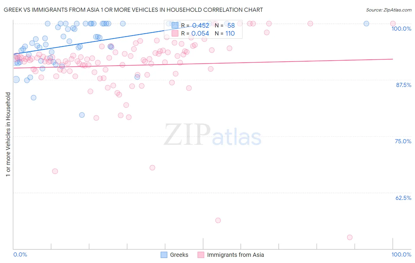 Greek vs Immigrants from Asia 1 or more Vehicles in Household