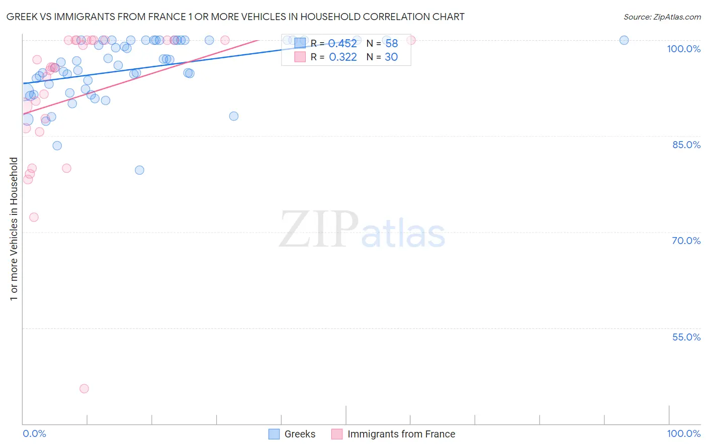 Greek vs Immigrants from France 1 or more Vehicles in Household