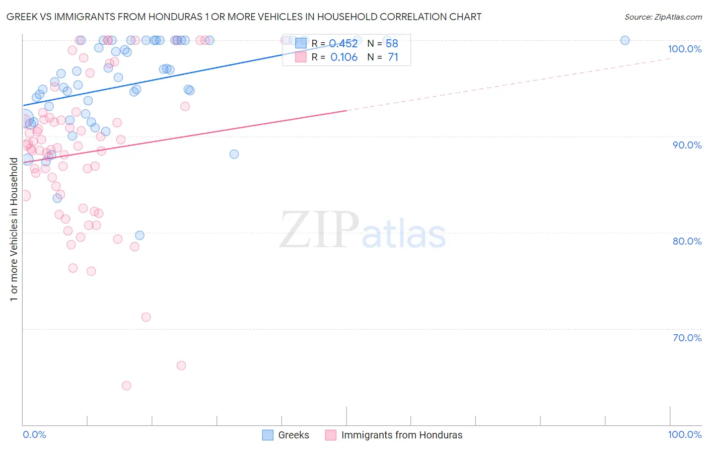 Greek vs Immigrants from Honduras 1 or more Vehicles in Household
