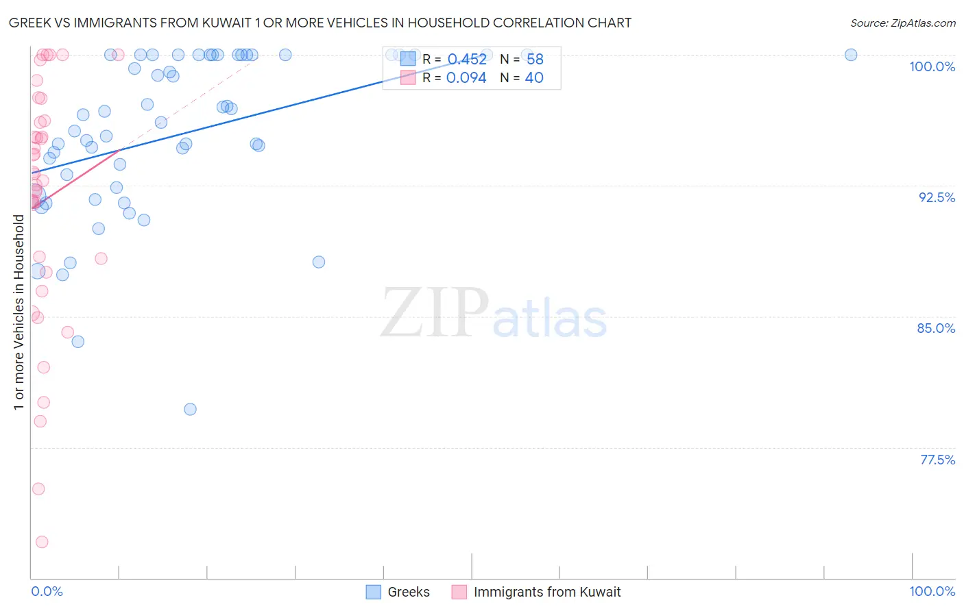 Greek vs Immigrants from Kuwait 1 or more Vehicles in Household