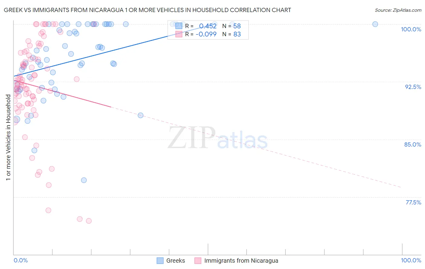 Greek vs Immigrants from Nicaragua 1 or more Vehicles in Household