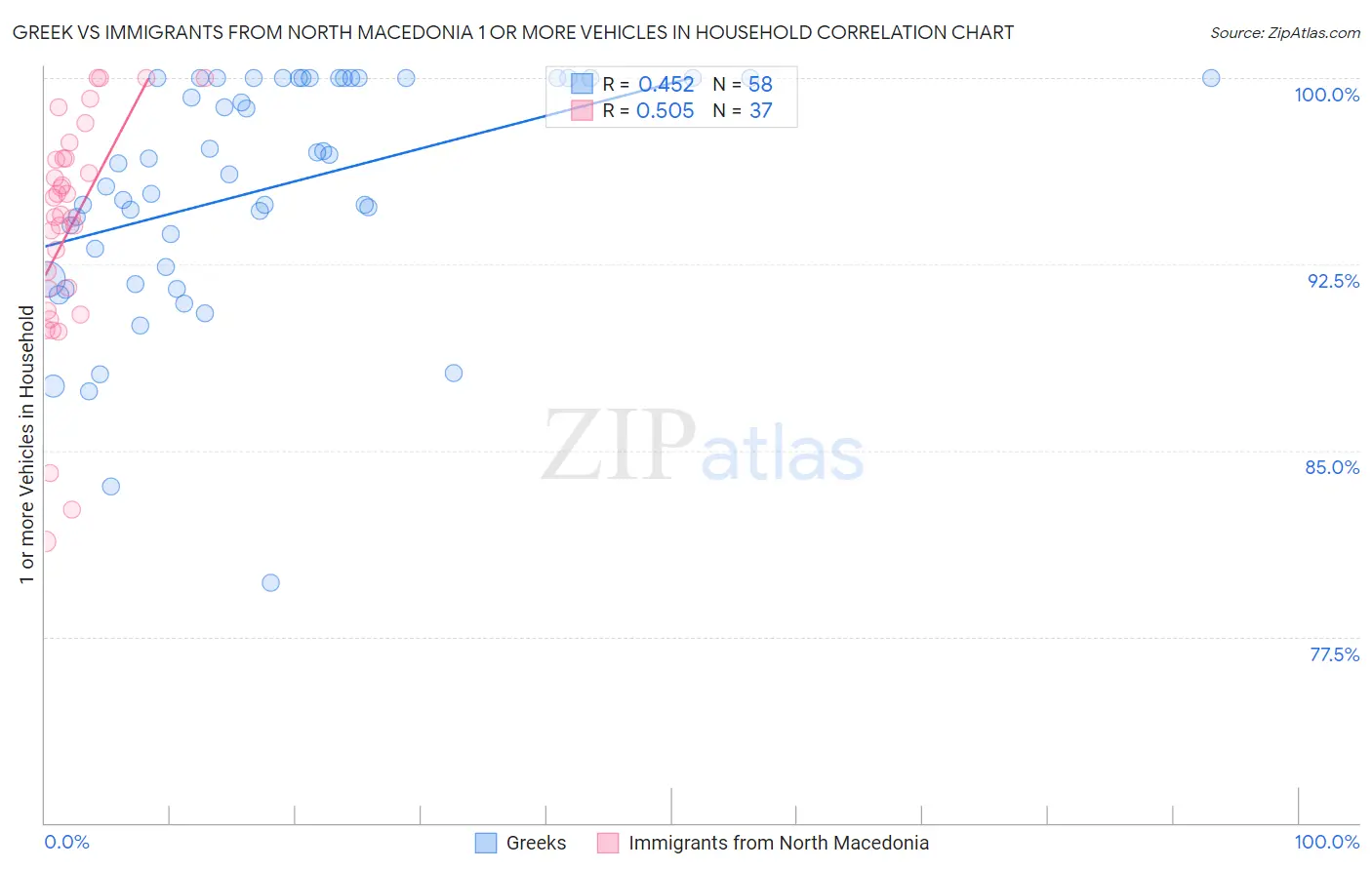 Greek vs Immigrants from North Macedonia 1 or more Vehicles in Household