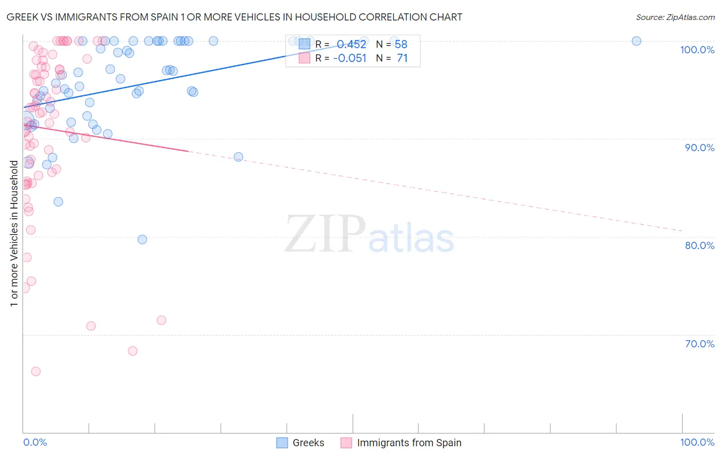 Greek vs Immigrants from Spain 1 or more Vehicles in Household