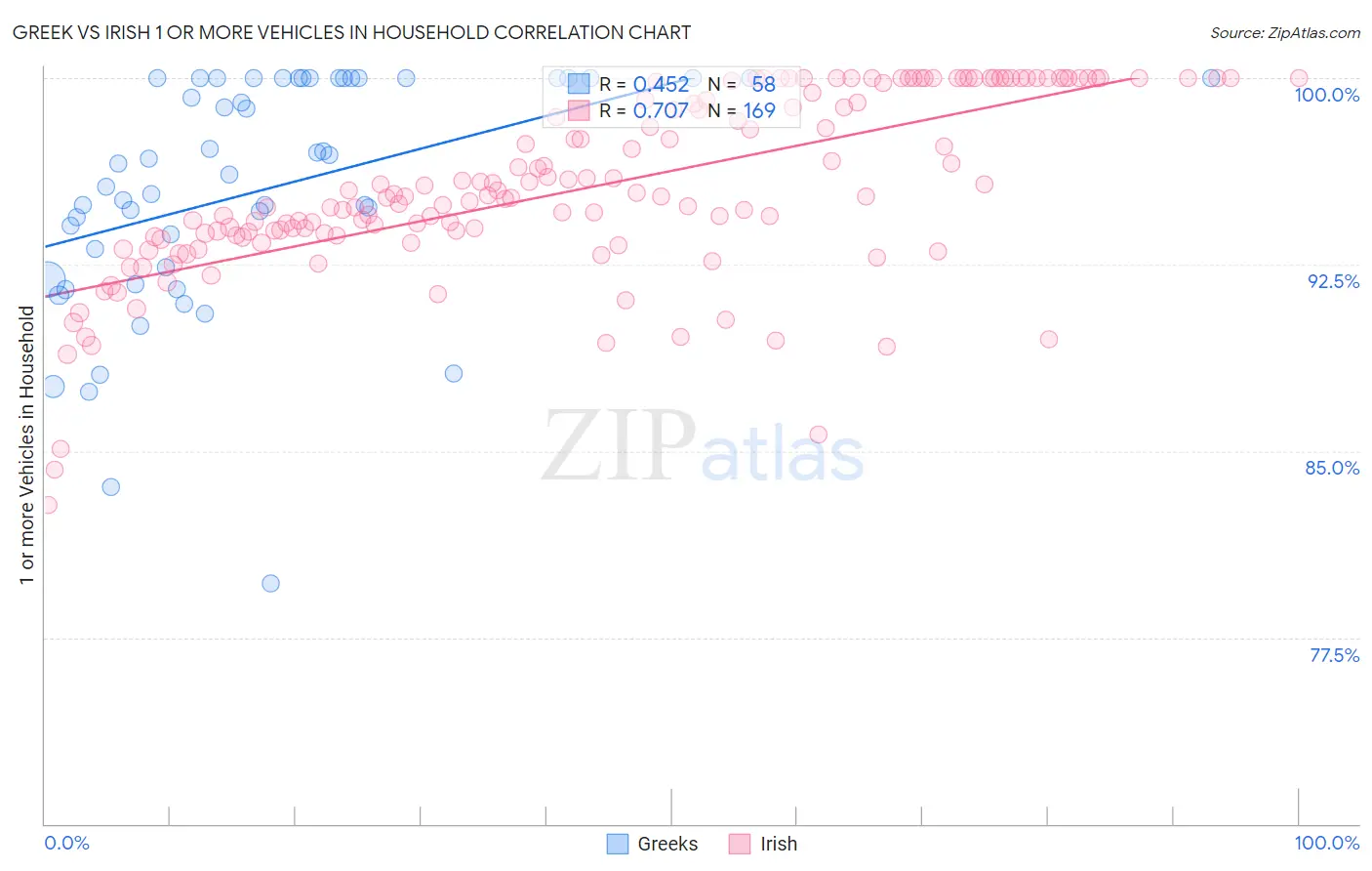 Greek vs Irish 1 or more Vehicles in Household