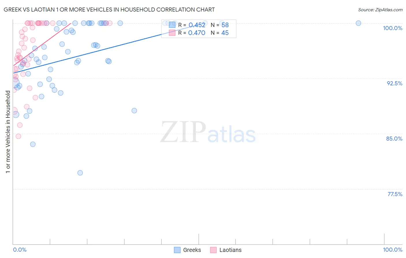 Greek vs Laotian 1 or more Vehicles in Household