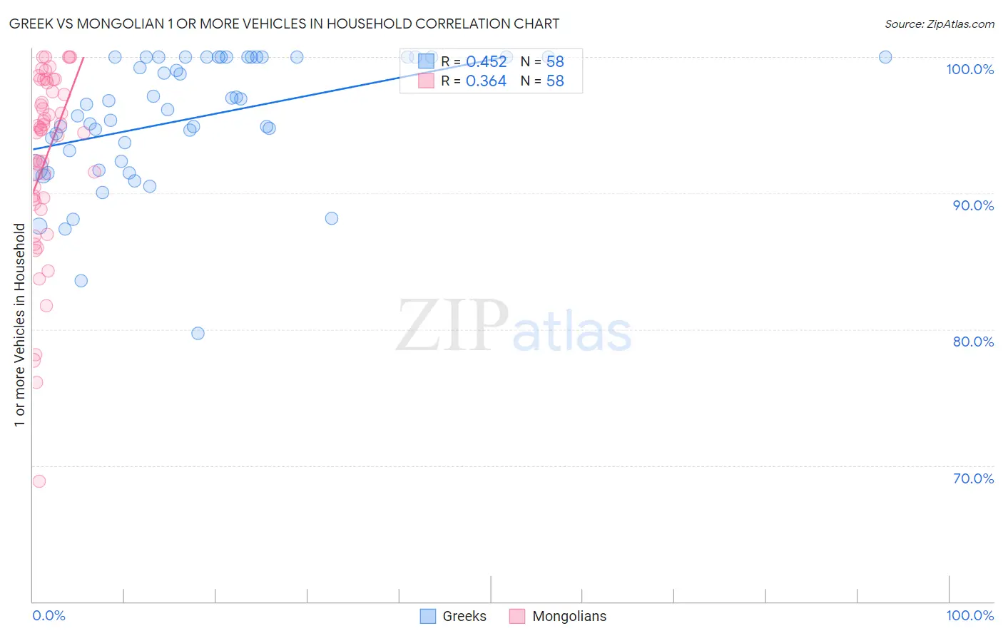 Greek vs Mongolian 1 or more Vehicles in Household