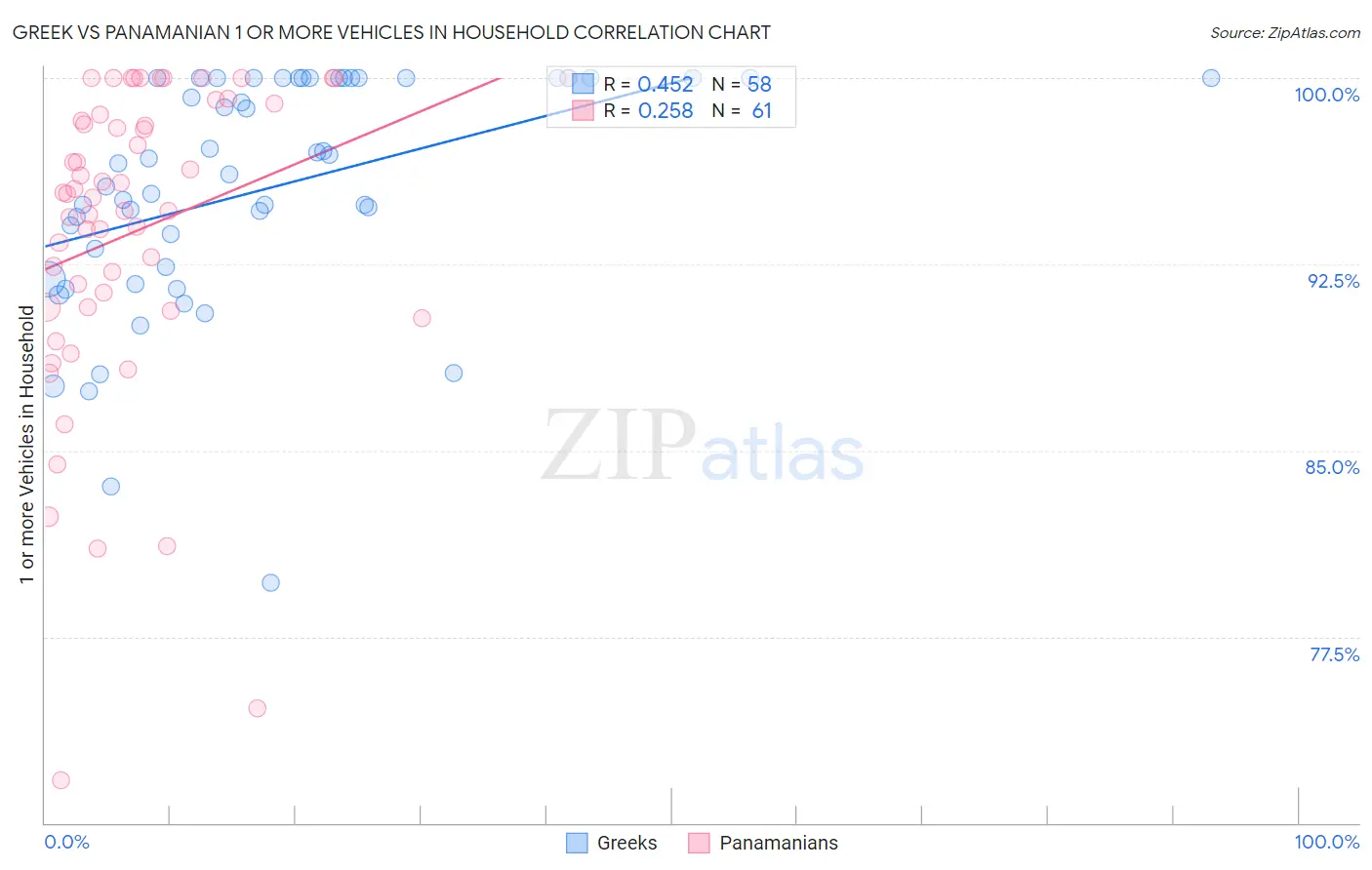 Greek vs Panamanian 1 or more Vehicles in Household