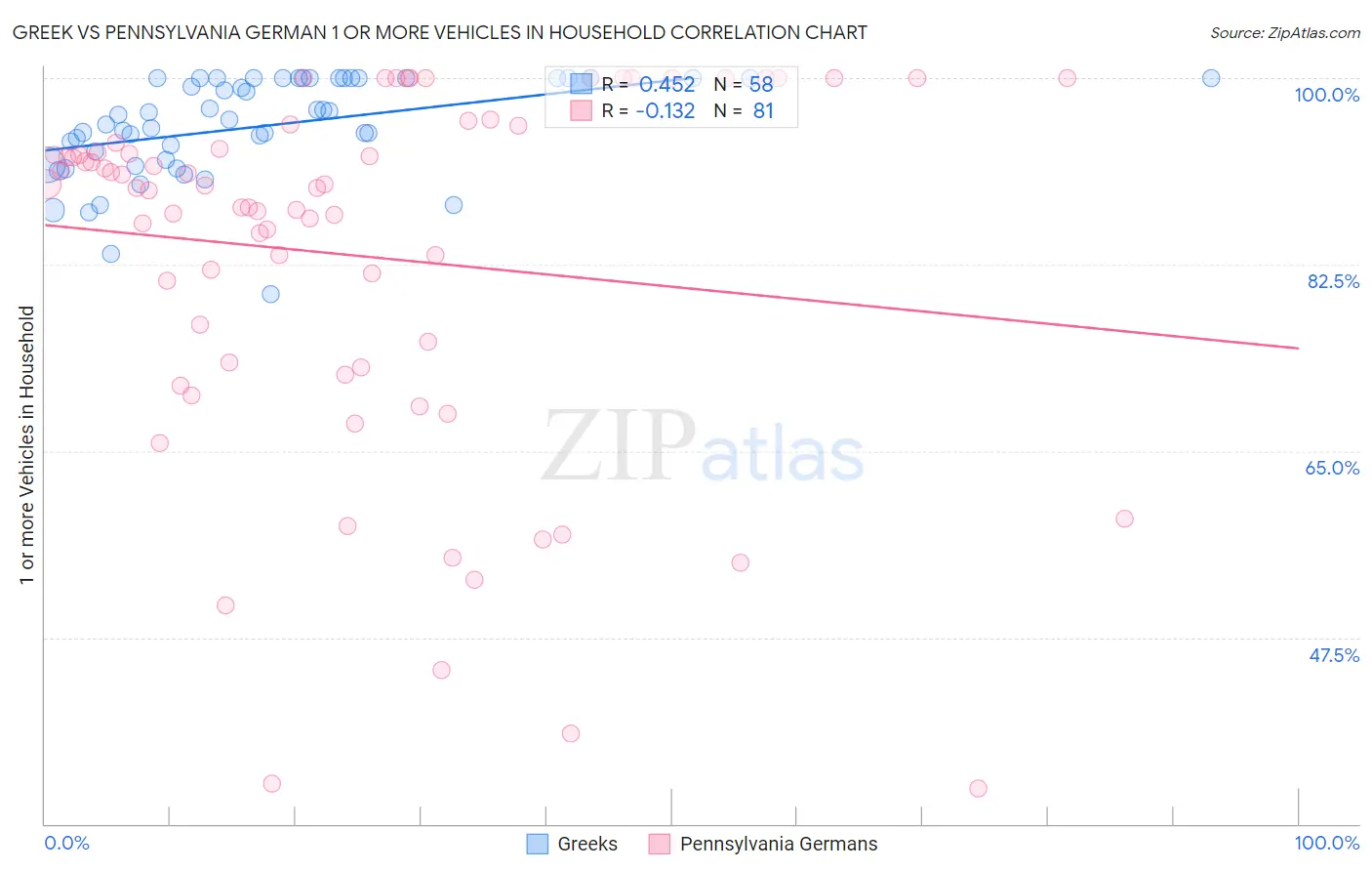 Greek vs Pennsylvania German 1 or more Vehicles in Household