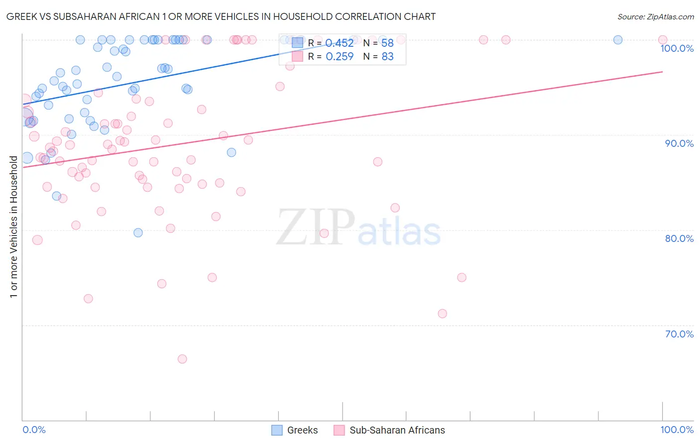 Greek vs Subsaharan African 1 or more Vehicles in Household