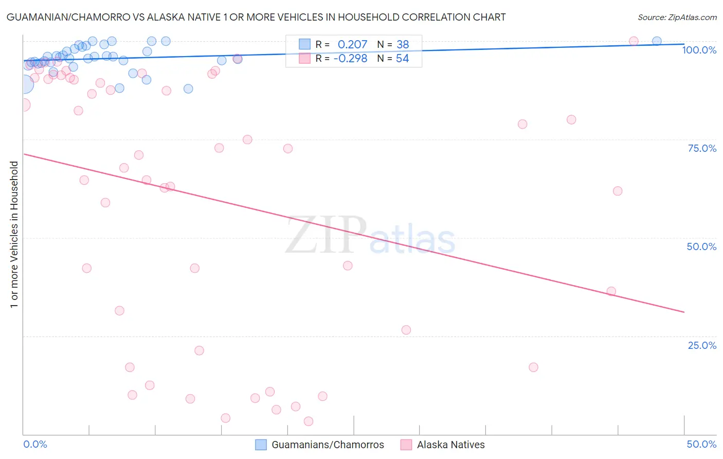 Guamanian/Chamorro vs Alaska Native 1 or more Vehicles in Household