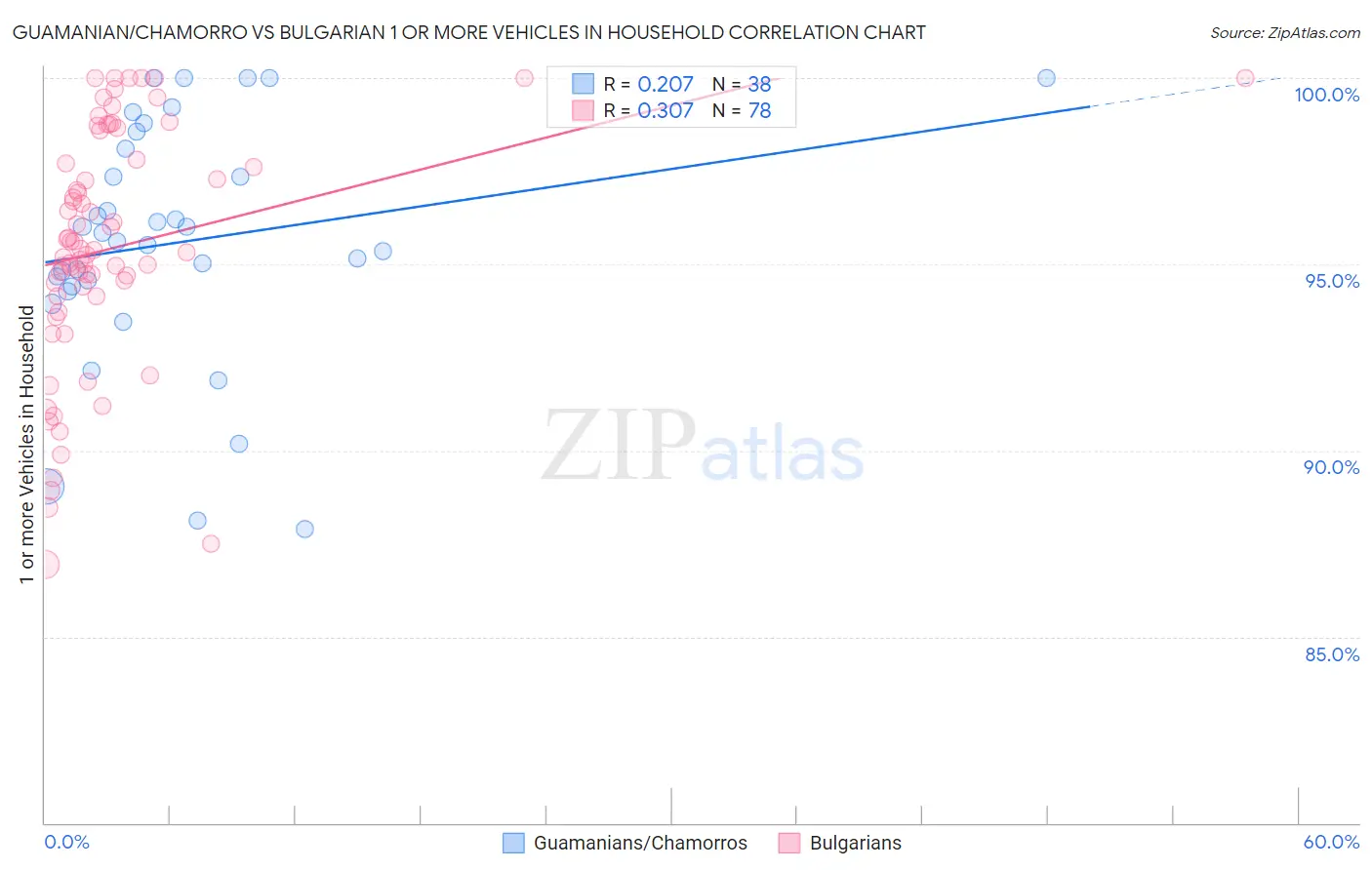 Guamanian/Chamorro vs Bulgarian 1 or more Vehicles in Household