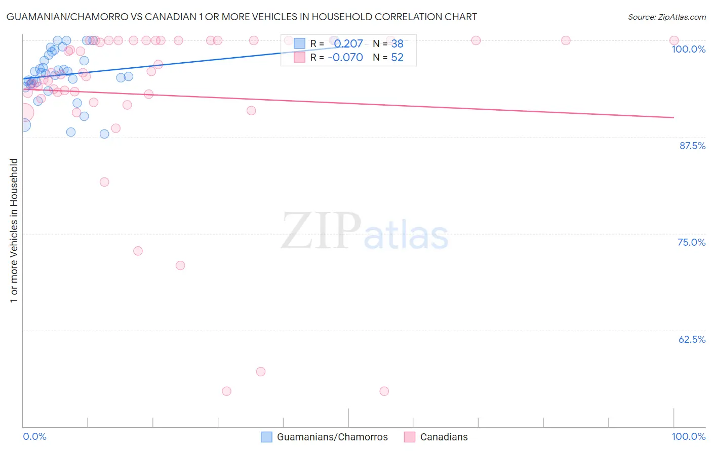 Guamanian/Chamorro vs Canadian 1 or more Vehicles in Household