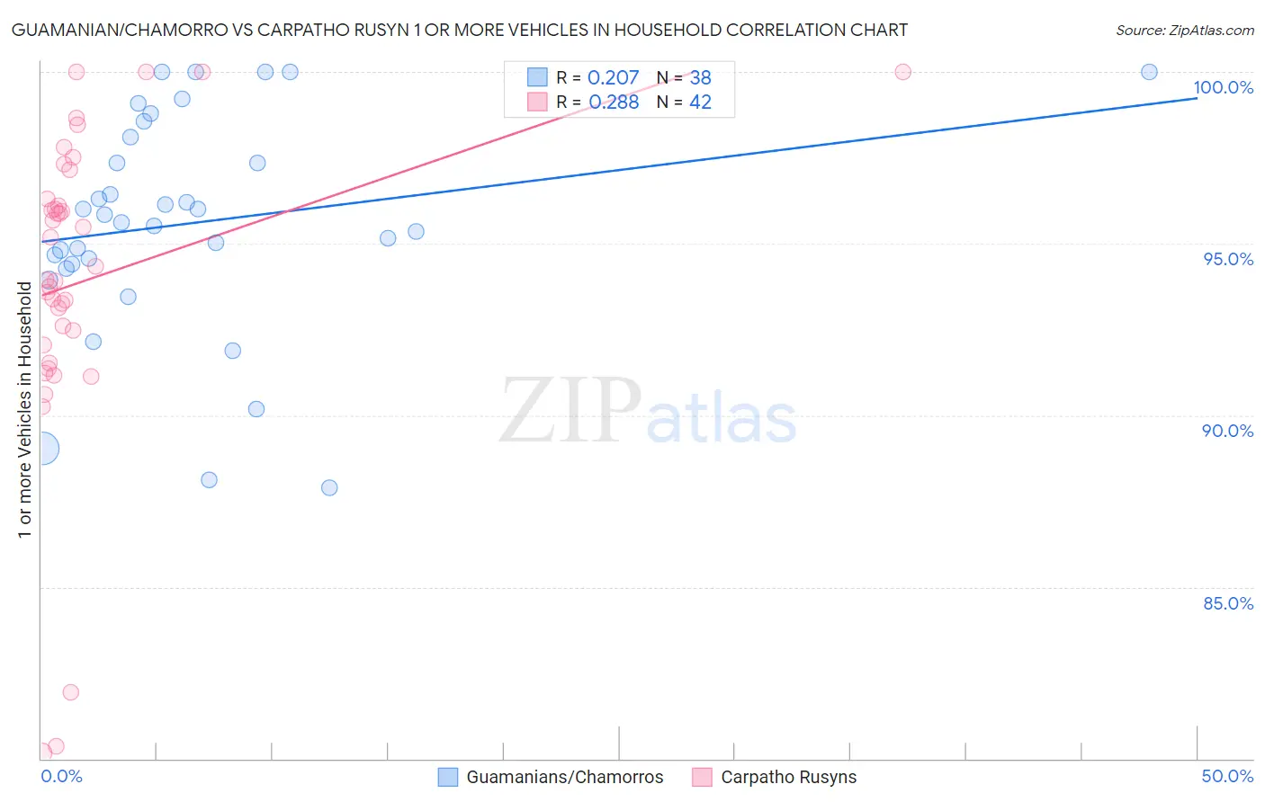 Guamanian/Chamorro vs Carpatho Rusyn 1 or more Vehicles in Household