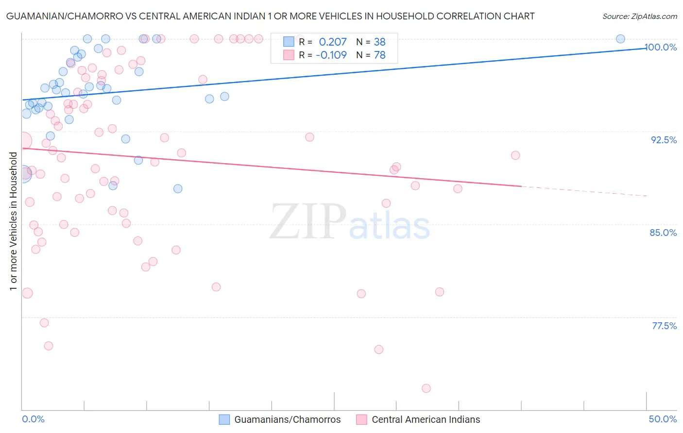 Guamanian/Chamorro vs Central American Indian 1 or more Vehicles in Household