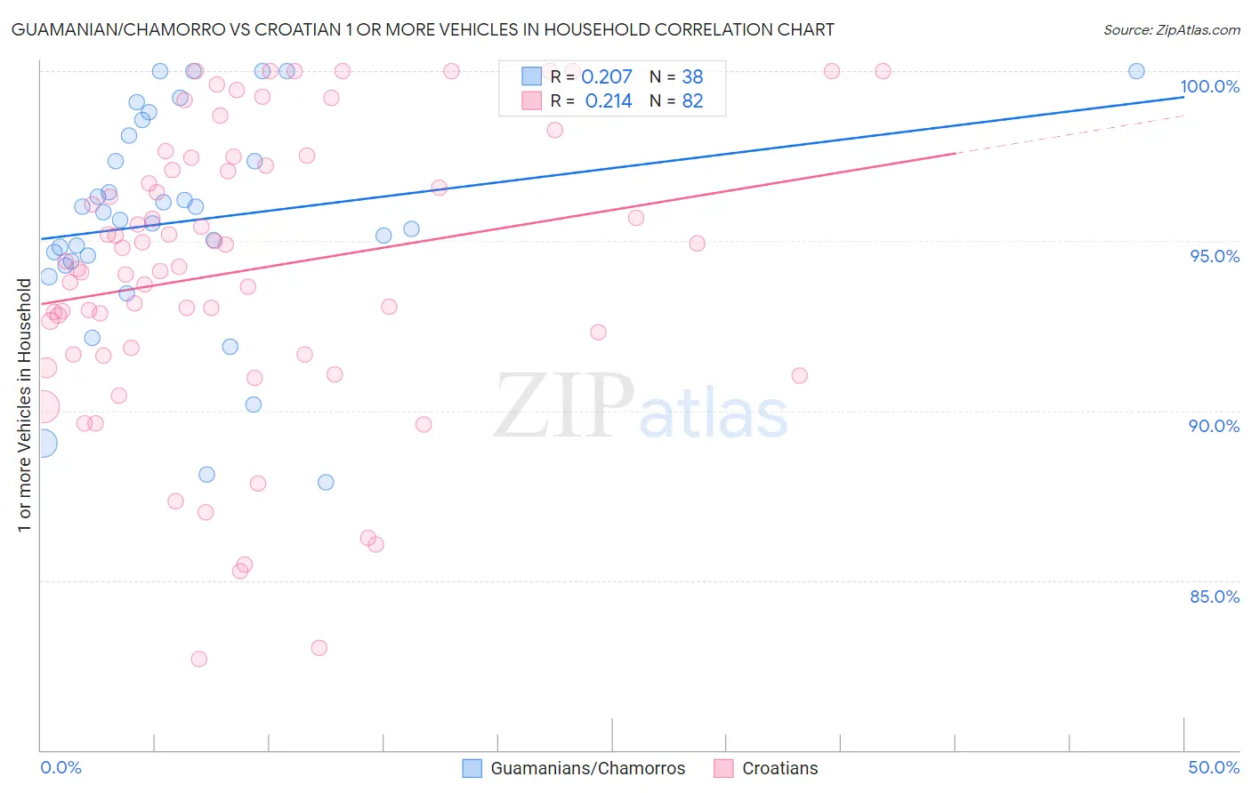 Guamanian/Chamorro vs Croatian 1 or more Vehicles in Household