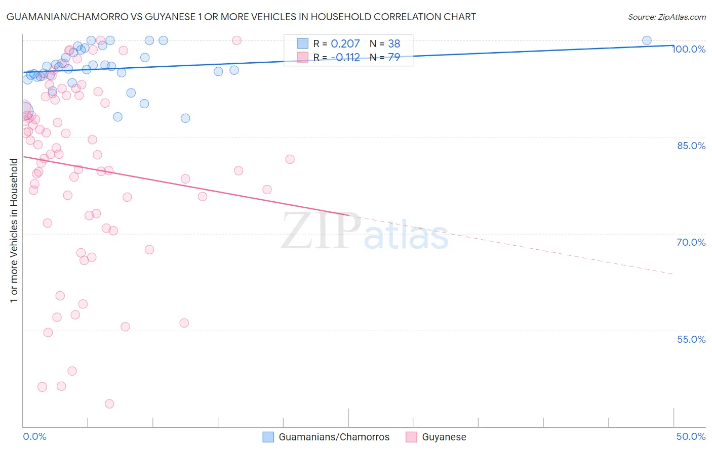 Guamanian/Chamorro vs Guyanese 1 or more Vehicles in Household